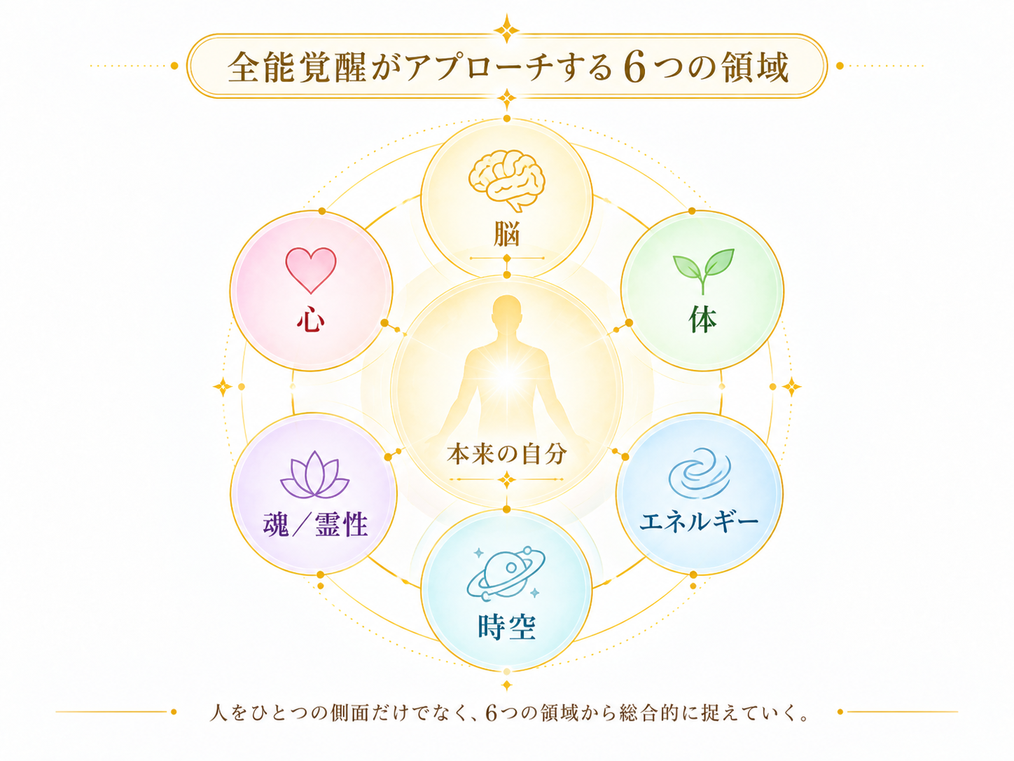 脳・心・体・エネルギー・魂／霊性・時空の6つの領域から本来の自分にアプローチする概念図