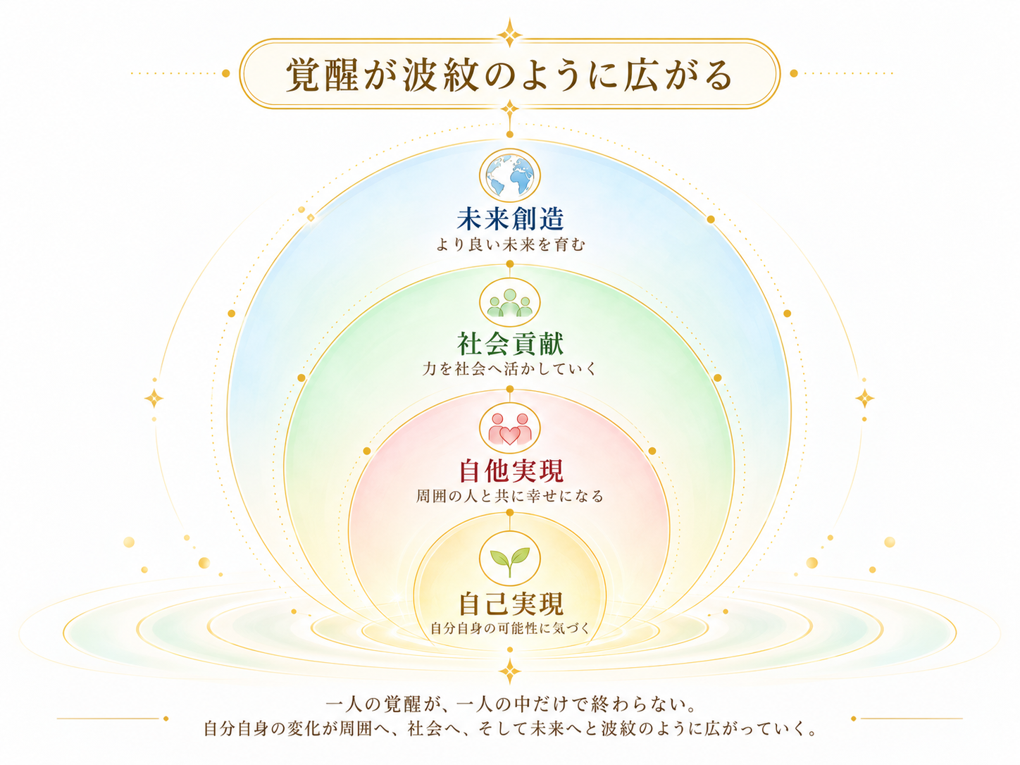 自己実現から自他実現、社会貢献、未来創造へと覚醒が波紋のように広がる概念図