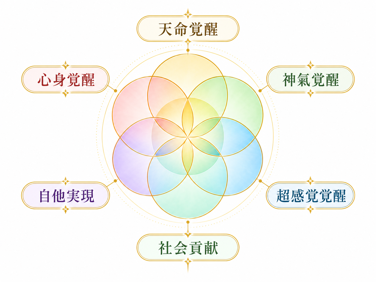 天命覚醒・心身覚醒・神氣覚醒・超感覚覚醒・自他実現・社会貢献の6つの柱を表す花紋図